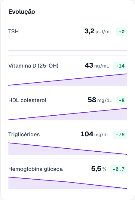 Card Evolução do prontuário: TSH, vitamina D, HDL, triglicérides e hemoglobina glicada, cada um com a variação e a linha do tempo